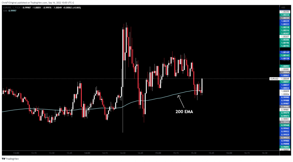 Great Day trading scalping strategy. Tradingview chart image with 200 EMA added