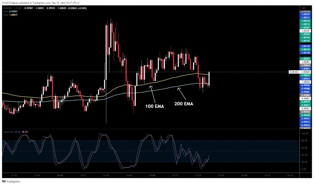 Great Day trading scalping strategy. Tradingview chart image with 100 EMA, 200 EMA, and Stochastic RSI added