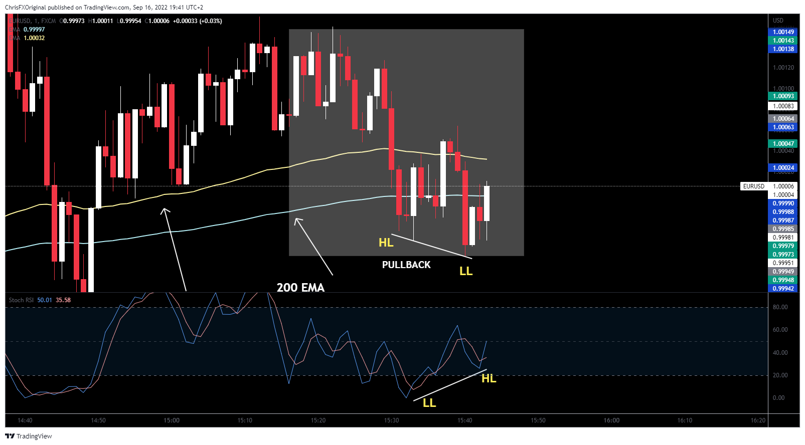 Great day trading scalping strategy. Tradingview chart with Stochastic RSI, ATR, 100 EMA and 200 EMA.. Regular divergence is seen on the pullback by the Stochastic RSI