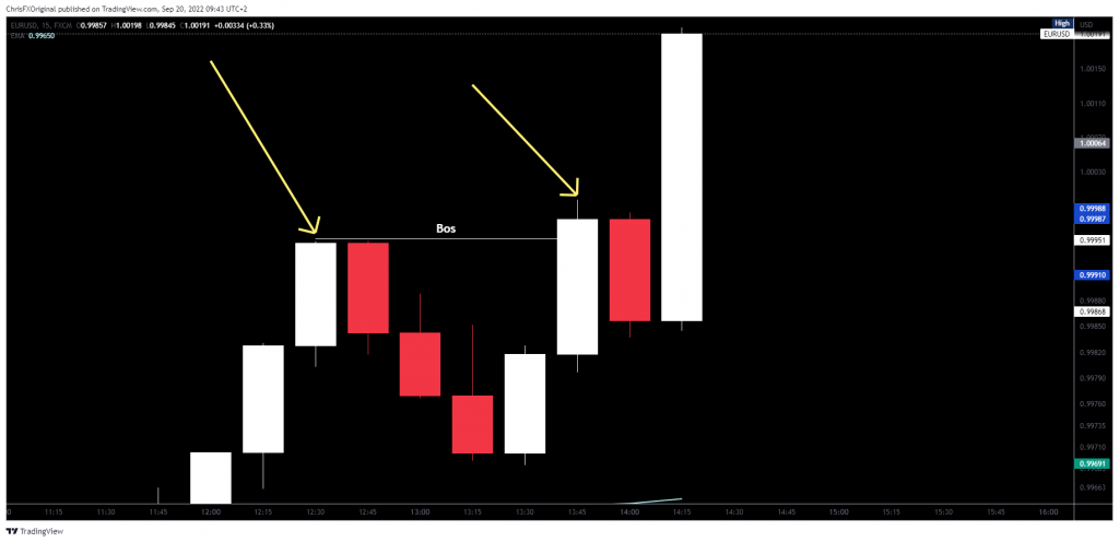 Break of structure (BOS), as indicated by the right yellow arrow. The broken structure is indicated by the left yellow arrow