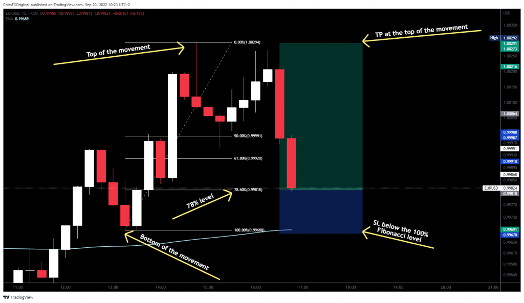 Yellow arrows pointing at the exact points of entry, stop loss and take profit for the best Fibonacci trading strategy