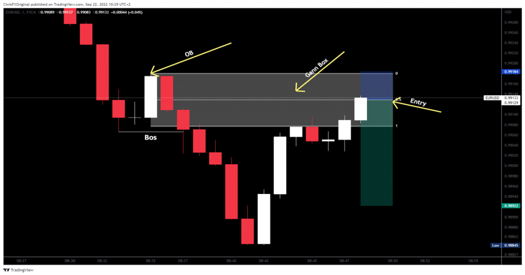 Tradingview image with a bearish orderblock highlighted and a Gann Box applied on the highlighted orderblock area