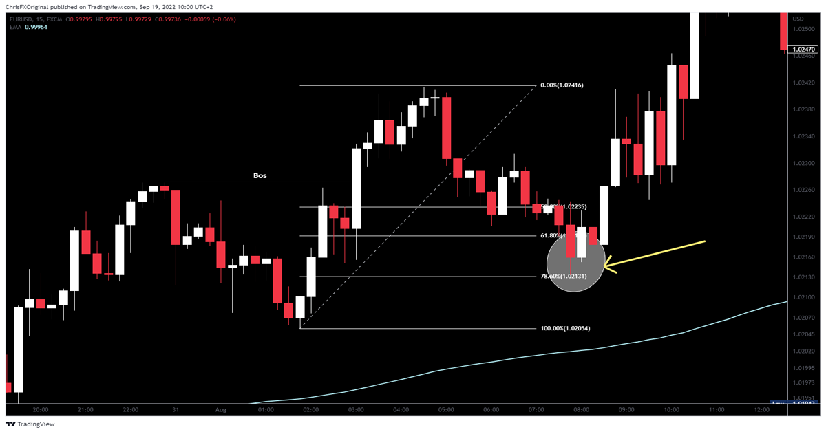 Fibonacci trading strategy on the TradingView Platform