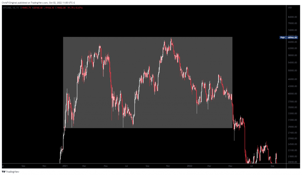 Distribution on BTCUSD from 28600 to 69613