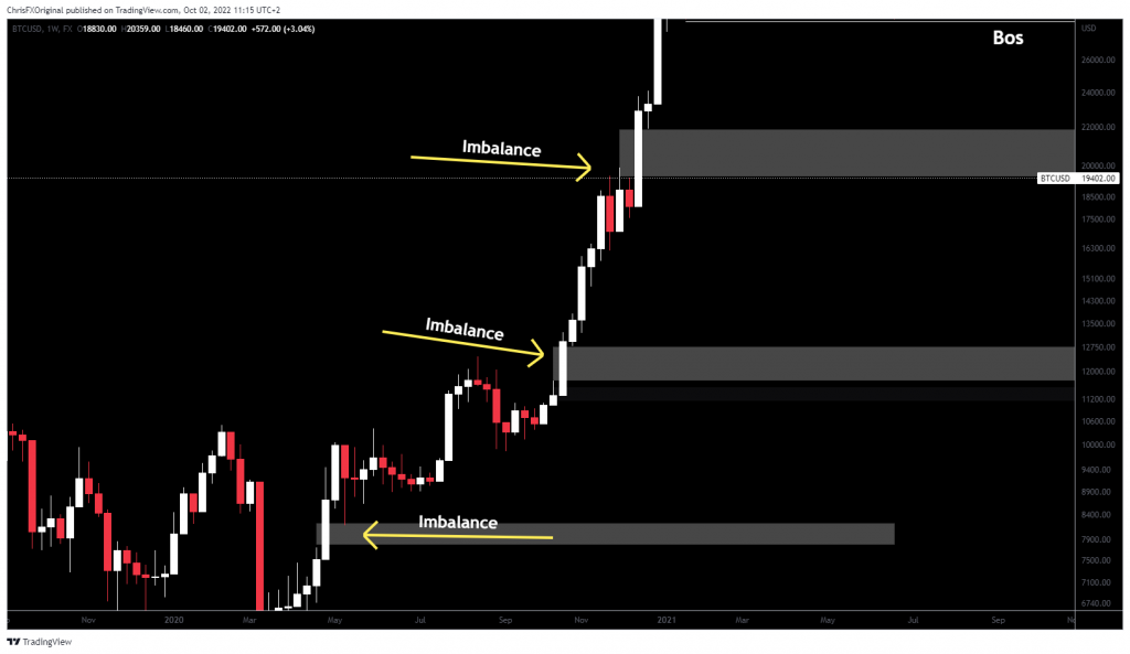 Imbalances on the Weekly Time-Frame on BTCUSD