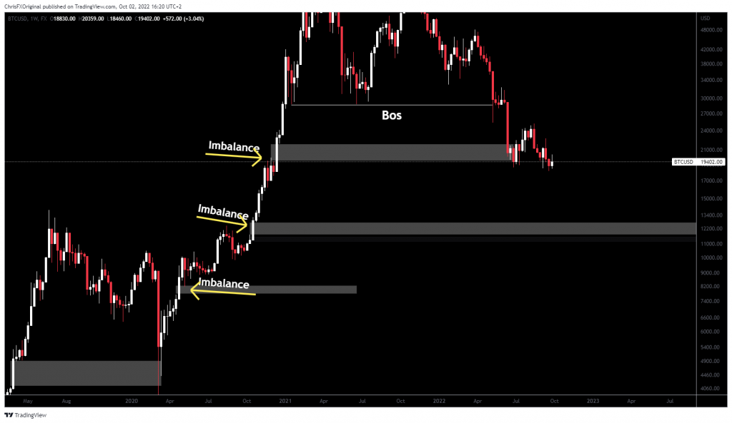 Imbalances on BTCUSD. The area of the imbalance is highlighted with grey color and yellow arrows are pointing at the imbalances. How to trade Bitcoin in 2023
