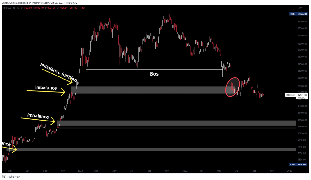 In this TradingView screenshot, we see the First Imbalance being fulfilled on BTCUSD. We expect price to retrace even further and fulfill the other imbalances as well