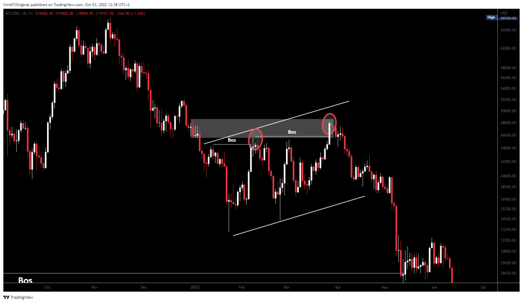 Identification of Price Action Pattern on BTCUSD