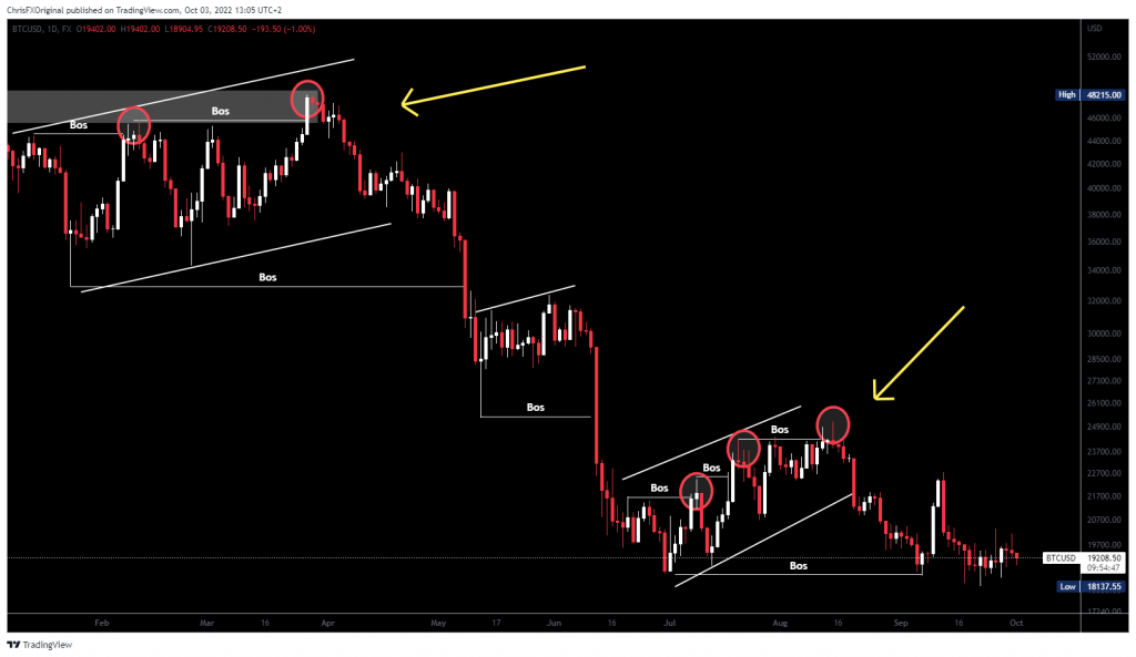 Current Price Action on BTCUSD Resembling Past Price Action. Identify this in order to easily trade Bitcoin in 2023