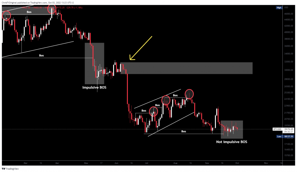 Current Price Action is Not Broken Impulsively as it Was in The Past