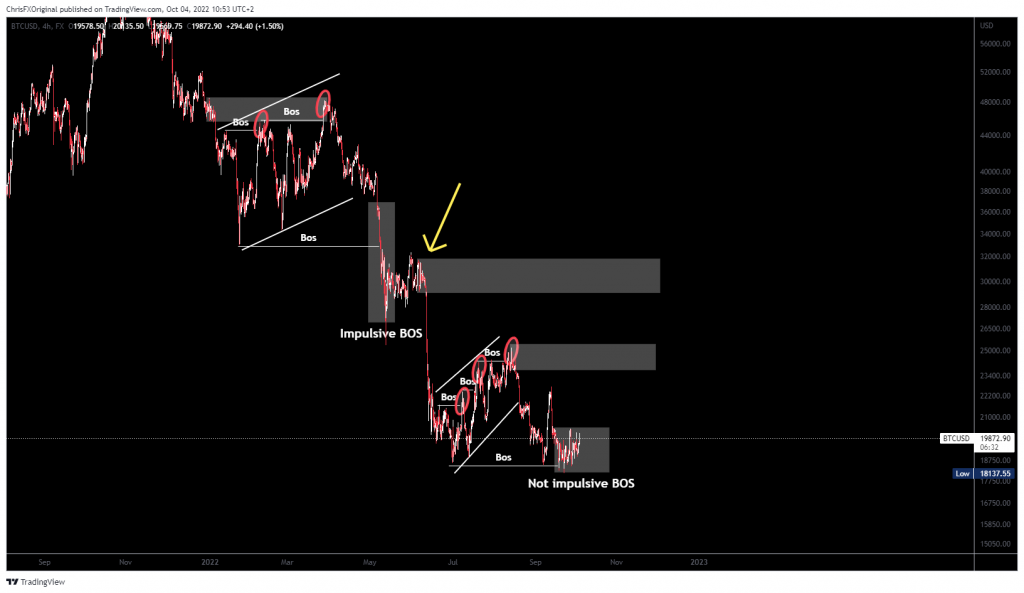 Highlighted Are The Areas From Which BTCUSD Might Retrace