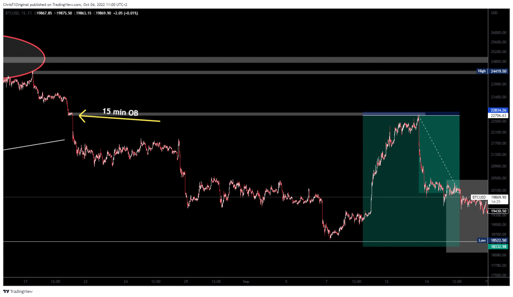 BTCUSD Reacting to a Small 15 Min TIme-Frame Point of Interest. How to easily trade Bitcoin in 2023