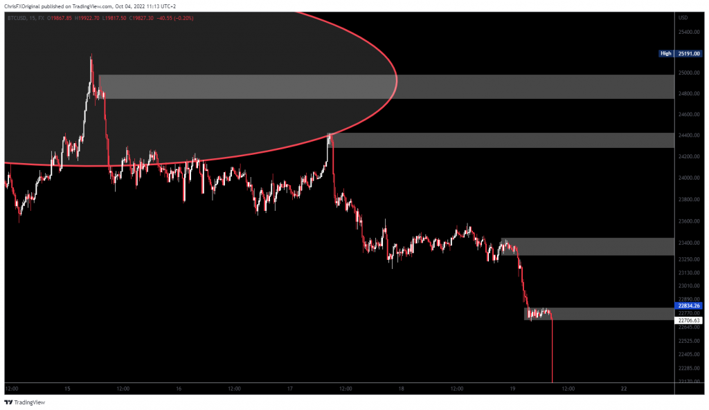 How to easily trade Bitcoin in 2023. POIs on The 15 Min Time Frame on BTCUSD