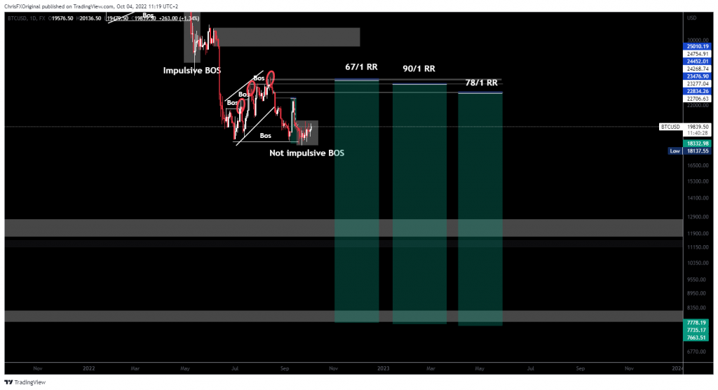 Potential Profits on 15min TF POIs, If They Get Tapped Into