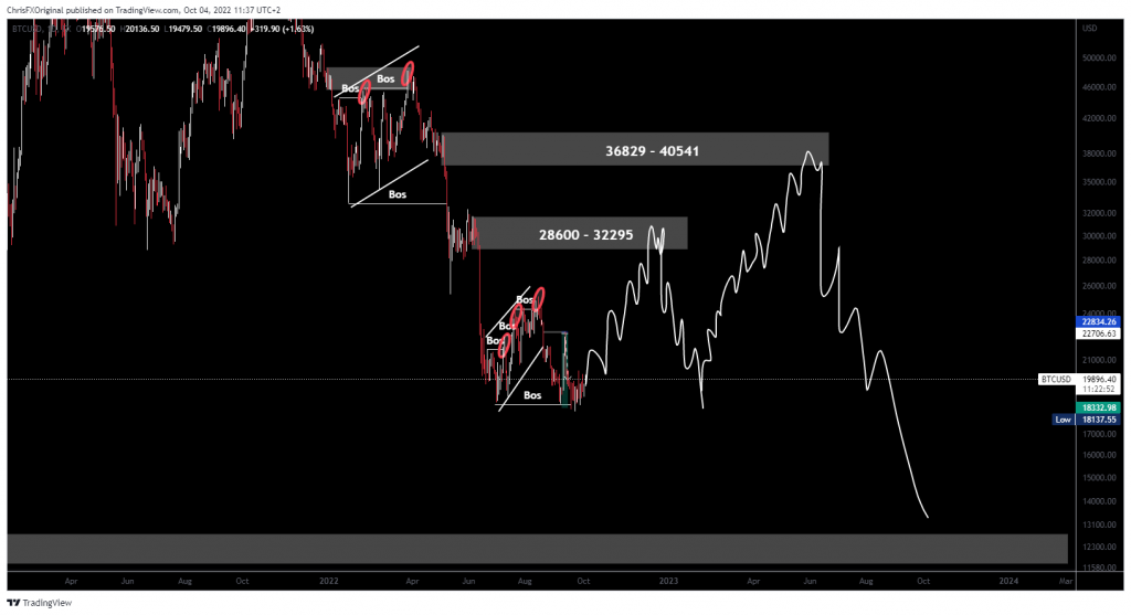 Potential scenario for BTCUSD. Retracement to The Highlighted Areas And Then Continuation Towards The Downside