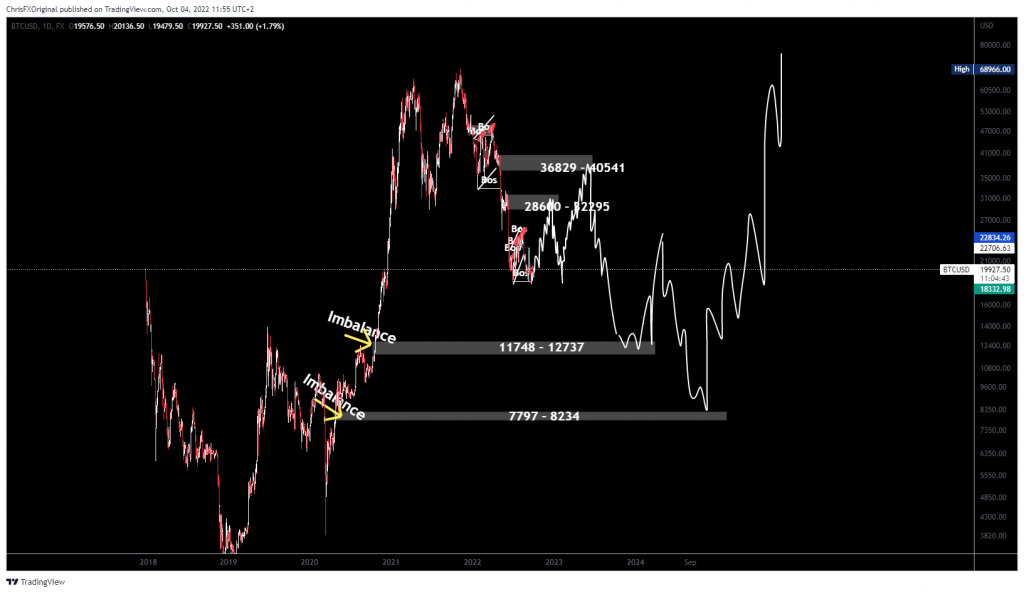 Understanding different BTCUSD scenarios, so that we can trade Bitcoin easily in 2023