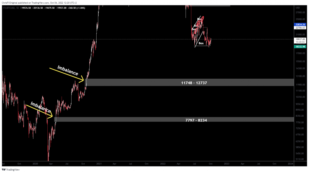 Areas of Imbalance on BTCUSD Daily Timeframe