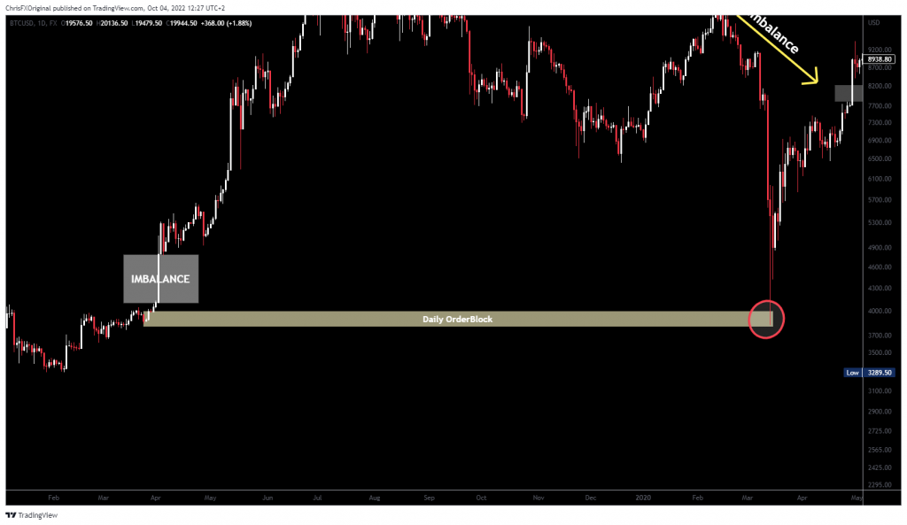 How to easily trade Bitcoin in 2023. BTCUSD Imbalance From 2 April 2019 Between 4125 - 4771 Fulfilled on 13th of May 2020.