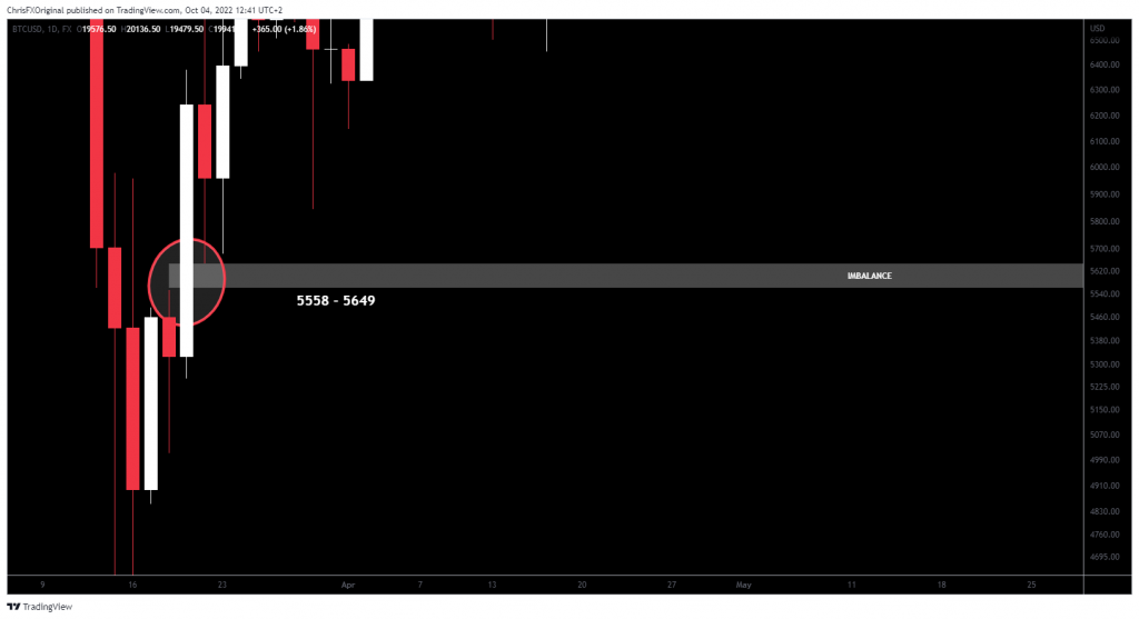 Imbalance on BTCUSD Between 5558 - 5649