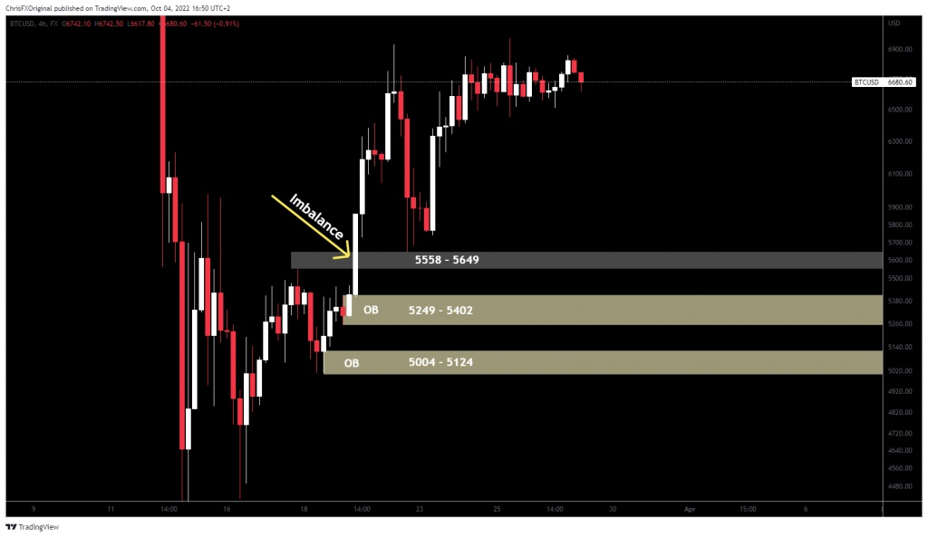 POIs on Bitcoin. OBs identified on the 4h timeframe