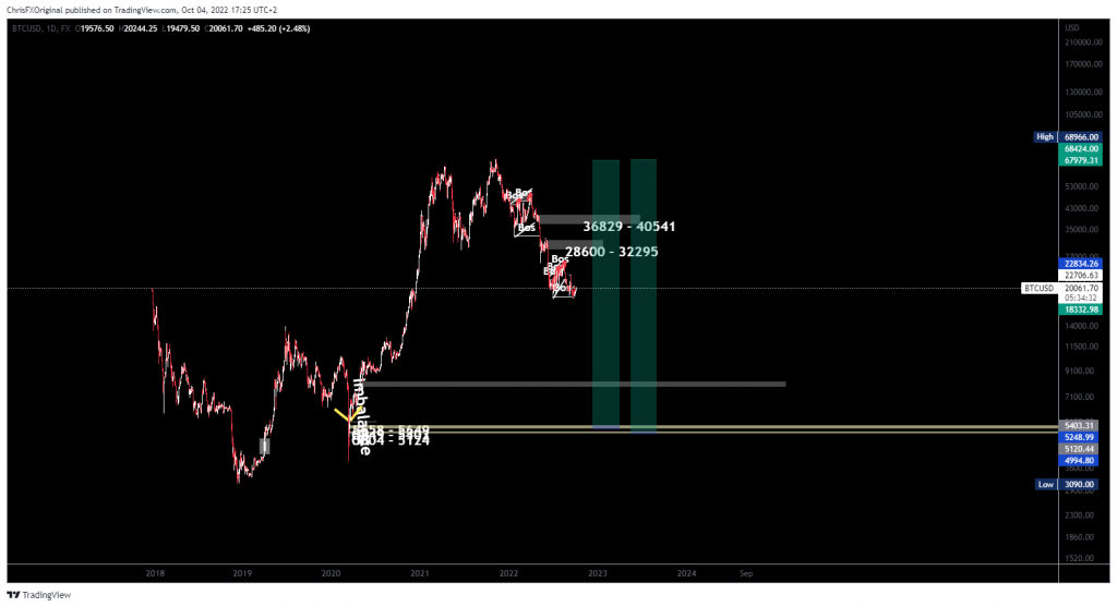 Two Buy Limit Orders on The OBS Below The Lowest Imbalance. Easy way to trade Bitcoin in 2023