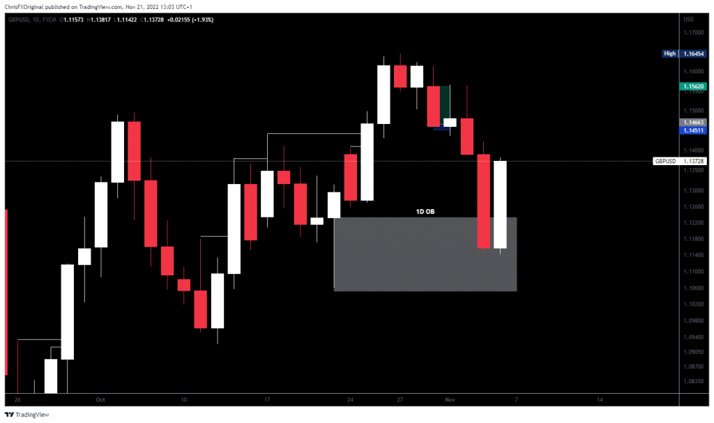 Bullish OB On The 1D Time Frame On GBP/USD