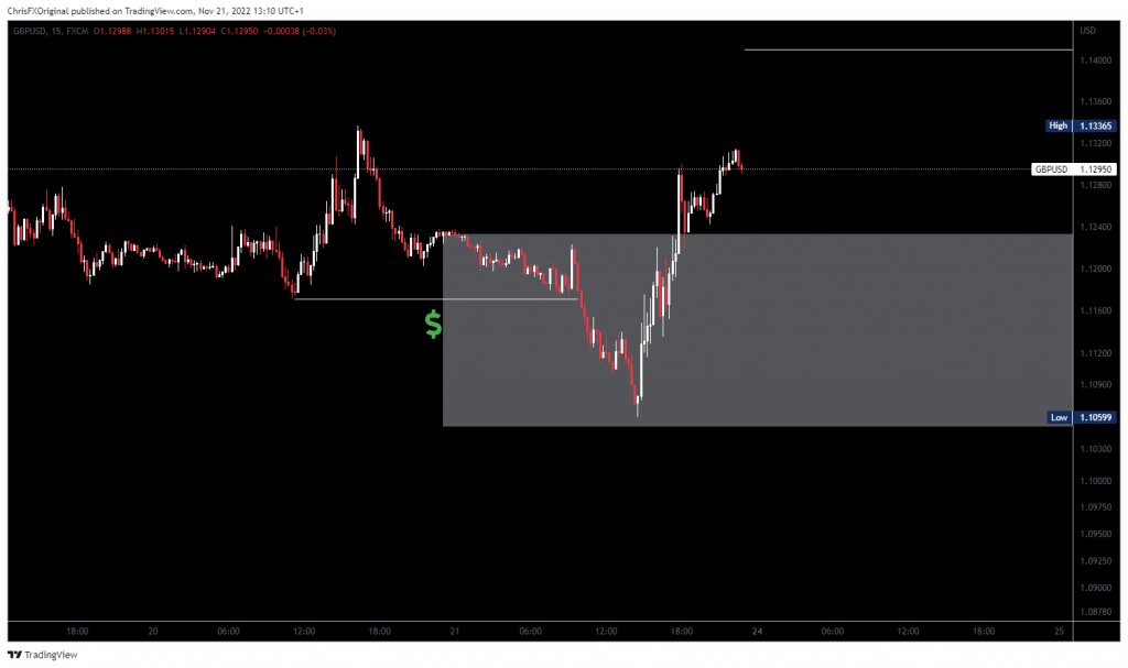 Daily OrderBlock As Seen On The 15Min Time Frame