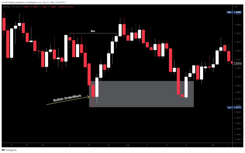 Bullish OrderBlock On GBPUSD On The 1D Time-Frame