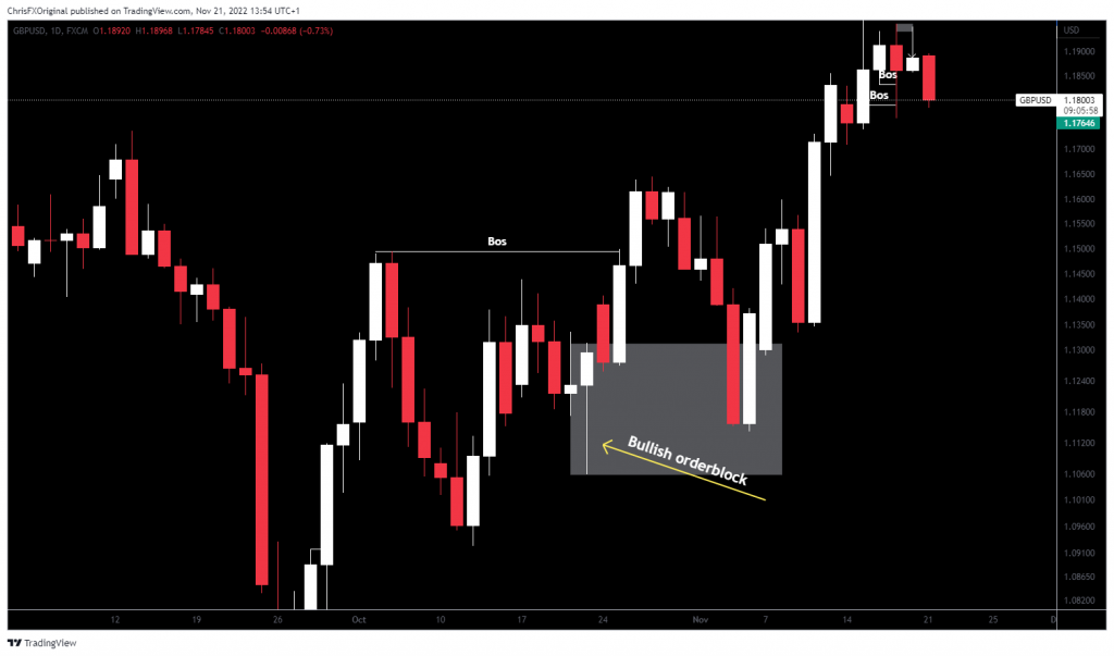Bullish Orderblock As A Bullish Candlestick On GBPUSD