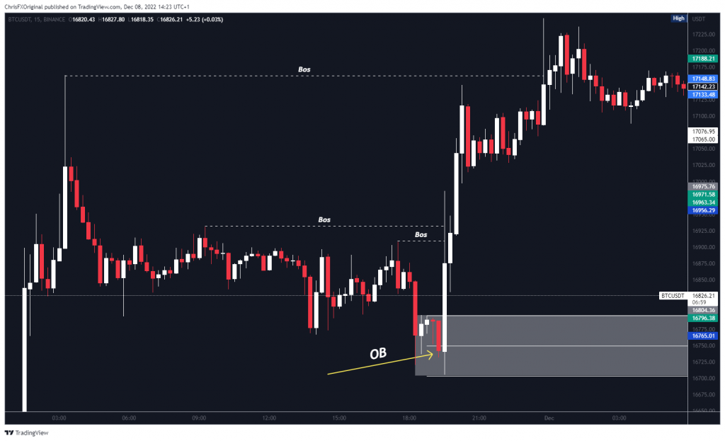 Impulsive Break Of Structure On The 15 Min Timeframe BTCUSDT