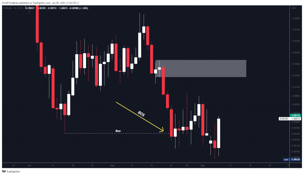 The best of the swing trading strategies. Most Significant Order Block On EUR/USD 1D Time Frame