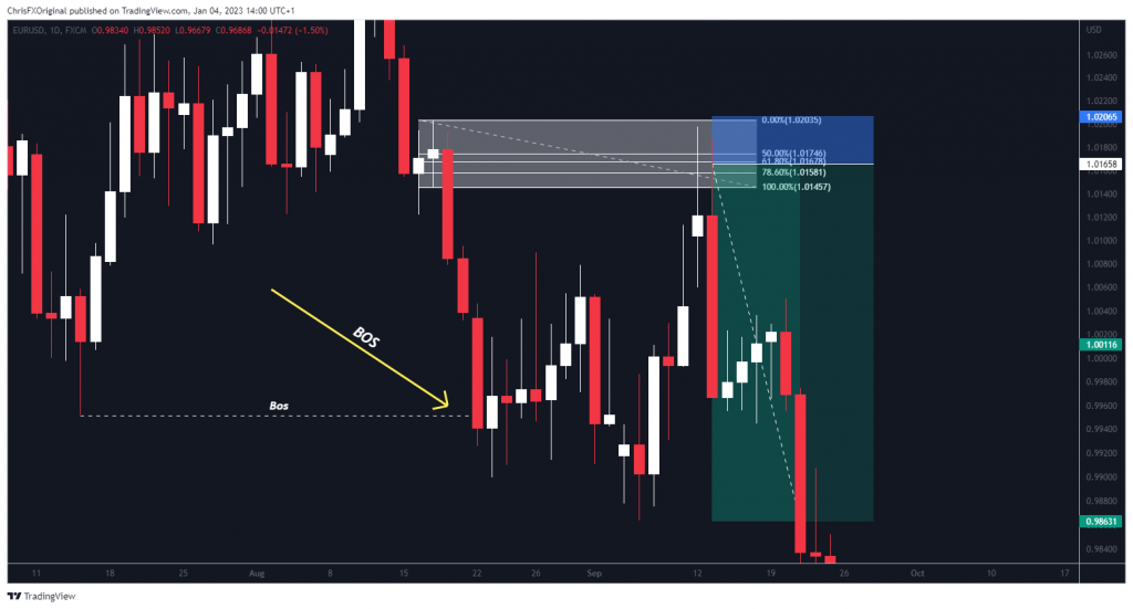 EUR/USD Sell Limit Order At The 61.8% Fibonacci Level